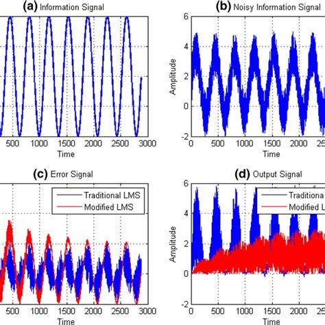 Adaptive Noise